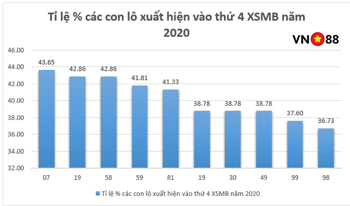 TOP 10 cặp lô hay về nhất vào thứ 4 XSMB